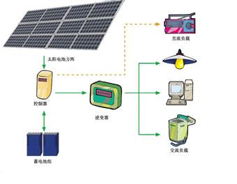 太陽能控制器