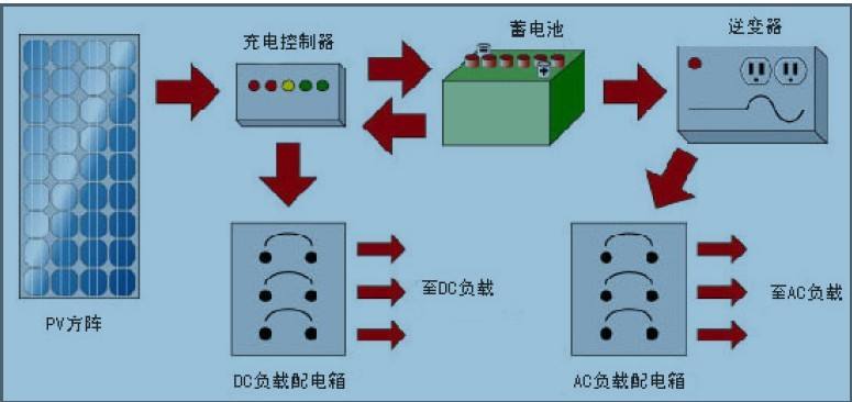 太陽能水泵系統